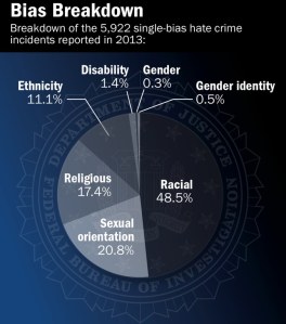 FBI Hate stats, 2013